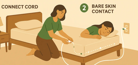 Two-step illustration showing how to connect a grounding sheet cord and make bare skin contact for effective use.
